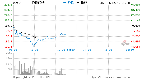 泡泡玛特盘中涨超11% 此前中信证券给予“买入”评级