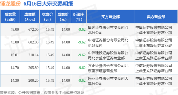 配资牌照查询 6月16日锋龙股份现1890.14万元大宗交易